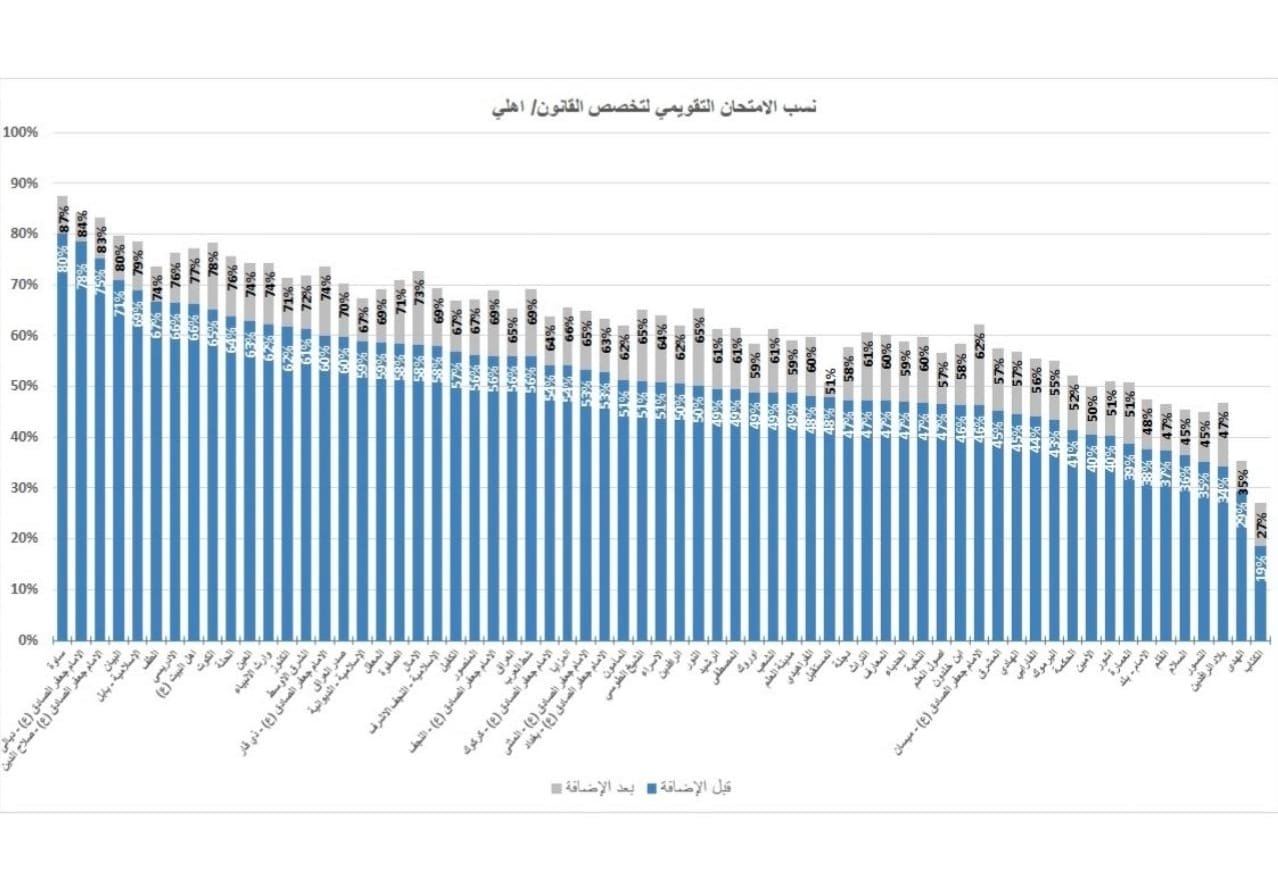 حققت كلية صدر العراف الجامعة انجازاً متميزاً في نتائج الامتحان التقويمي لقسم القانون